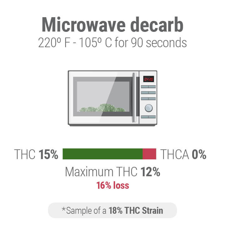 Método do Micro-ondas