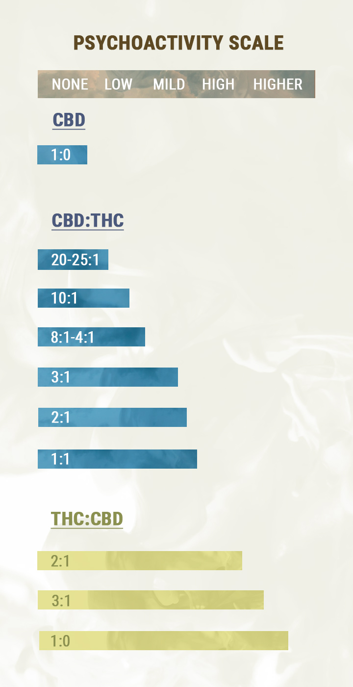 RÁCIO CBD:THC